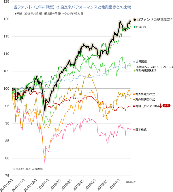 グローバル3倍3分法 投資信託 イオン銀行