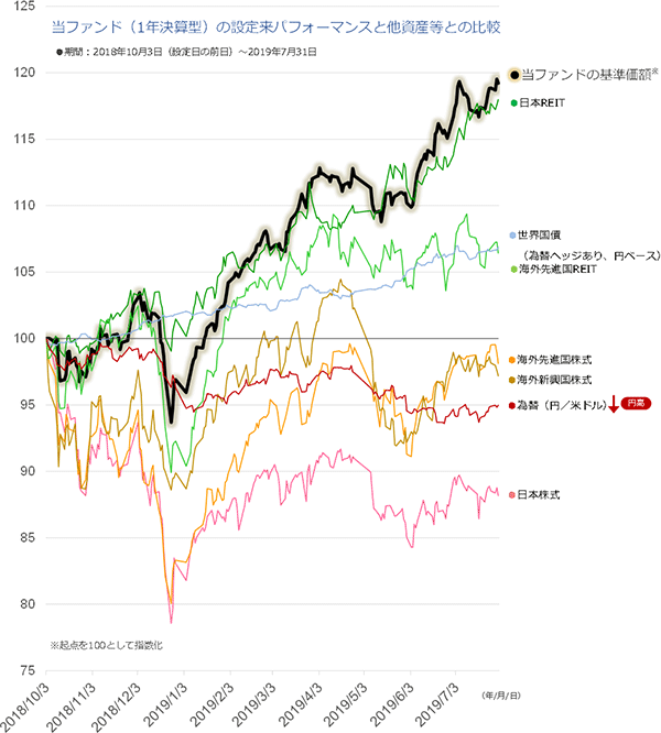 当ファンド（1年決済型）の設定来パフォーマンスと他資産等との比較。期間：2018年10月3日（設定日の前日）～2019年7月31日