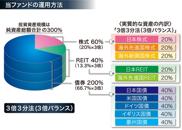 当ファンドの運用方法：投資資産規模は純資産総額合計の300％。実質的な資産の内訳「3倍3分法（3倍バランス）」：株式60％（20％×3倍）、日本株式20％ 海外先進国株式20％ 海外新興国株式20％。REIT40％（13.3％×3倍）、日本REIT20％ 海外先進国REIT 20％。債権200％（66.7％×3倍）、日本国債40％ 米国国債40％ ドイツ国債40％ イギリス国債40％ 豪州国債40％