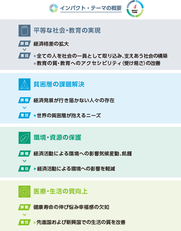 IMPACT THEME 4 インパクト・テーマの概要 平等な社会・教育の実現／課題：経済格差の拡大 着目：全ての人を社会の一員として取り込み、支えあう社会の構築 教育の質・教育へのアクセシビリティ（受け易さ）の改善、貧困層の課題解決／課題：経済発展が行き届かない人々の存在 着目：世界の貧困層が抱えるニーズ、環境・資源の保護／課題：経済活動による環境への影響 気候変動、飢饉 着目：経済活動による環境への影響を軽減、医療・生活の質向上／課題：健康寿命の伸び悩み 幸福感の欠如 着目：先進国および新興国での生活の質を改善