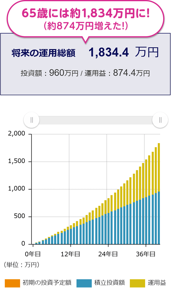 将来の運用総額 1,834.4万円 65歳には約1,834万円に！（約874万円増えた！） 投資額：960万円／運用益：874.4万円