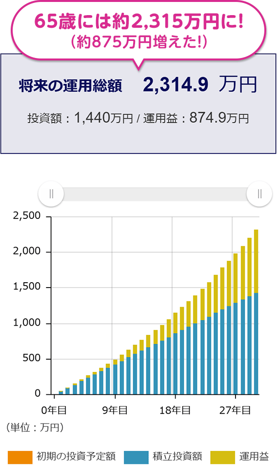 将来の運用総額 2,314.9万円 65歳には約2,315万円に！（約875万円増えた！） 投資額：1,440万円／運用益：874.9万円