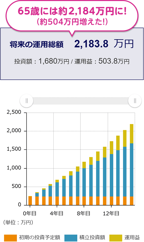 将来の運用総額 2,183.8万円 65歳には約2,184万円に！（約504万円増えた！） 投資額：1,680万円／運用益：503.8万円