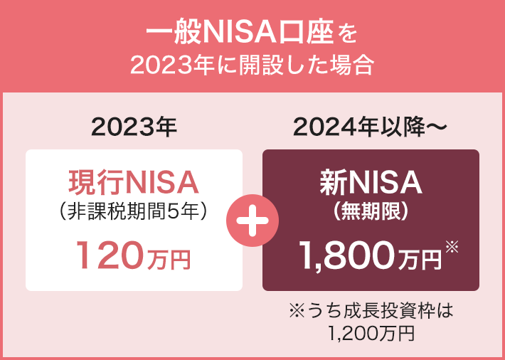 2023年度の税制改正に伴い、NISAは2024年より新たな制度に変更されます。2023年中にNISA口座を開設した場合、2023年分の非課税メリットを受けられることに加え、別枠として2024年からの新しいNISAの非課税枠が設定されます。