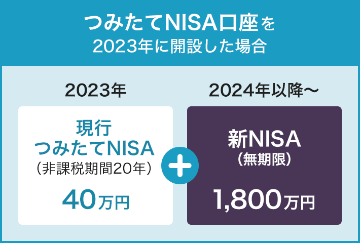 2023年度の税制改正に伴い、NISAは2024年より新たな制度に変更されます。2023年中にNISA口座を開設した場合、2023年分の非課税メリットを受けられることに加え、別枠として2024年からの新しいNISAの非課税枠が設定されます。