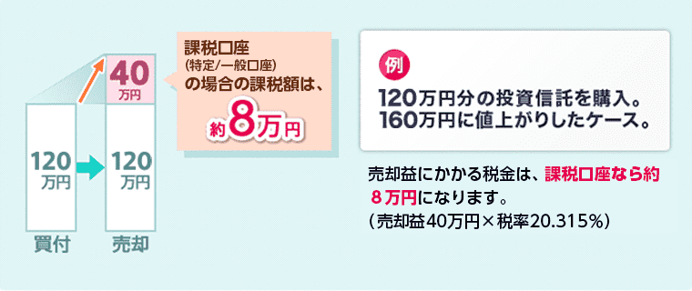 【例】120万円分の投資信託を購入。160万円に値上がりしたケース。 売却益にかかる税金は、課税口座なら約8万円になります。(売却益40万円×税率20.315%)