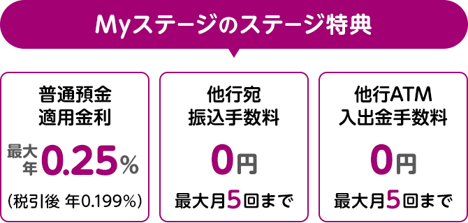 Myステージのステージ特典 普通預金適用金利最大年0.25％（税引後　年0.199％） 他行宛振込手数料0円最大月5回まで 他行ATM入出金手数料0円最大月5回まで