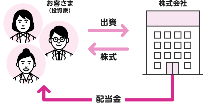 お客さま(投資家)→出資→株式会社 / お客さま(投資家)←株式・配当金←株式会社