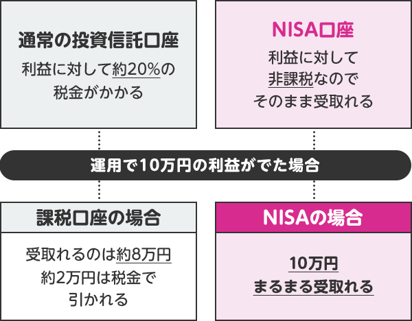 通常の投資信託口座 利益に対して約20%の税金がかかる NISA口座 利益に対して非課税なのでそのまま受け取れる 運用で10万円の利益がでた場合 課税口座の場合 受け取れるのは約8万円約2万円は税金で引かれる NISAの場合 10万円まるまる受け取れる