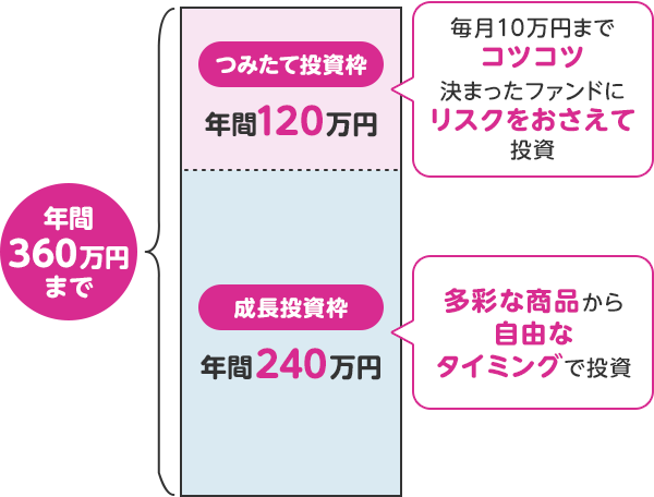 年間360万円まで つみたて投資枠年間120万円 毎月10万円までコツコツ決まったファンドにリスクをおさえて投資 成長投資枠年間240万円 多彩な商品から自由なタイミングで投資