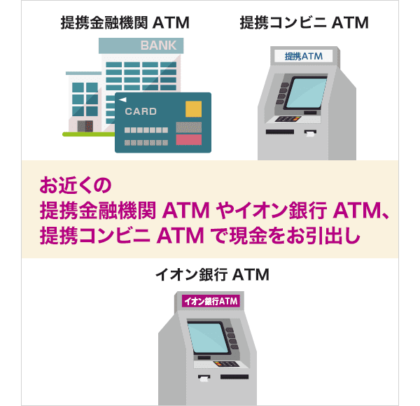 お近くの提携金融機関ATMやイオン銀行ATM、提携コンビニATMで現金をお引出し
