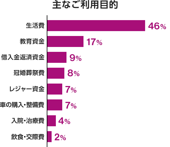 主なご利用目的 生活費46％ 教育資金17％ 借入金返済資金9％ 冠婚葬祭費8％ レジャー資金7％ 車の購入・整備費7％ 入院・治療費4％ 飲食・交際費2％
