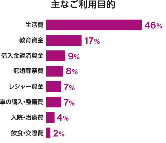 生活費38% 借入金返済資金14% 教育資金12% その他8% 車の購入・整備費7% 冠婚葬祭費7% レジャー資金6% 入院・治療費6% 飲食・交際費2% 集計期間：2020/01/01～2020/01/31