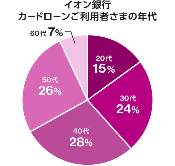 イオン銀行カードローンご利用者さまの年代 20代15％ 30代24％ 40代28％ 50代26％ 60代7％