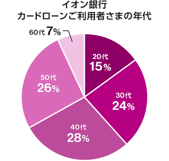 20代27% 30代25% 40代24% 50代19% 60代5% 集計期間：2020/01/01～2020/01/31