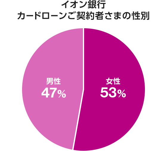 イオン銀行カードローンご契約者さまの性別 女性53％ 男性47％