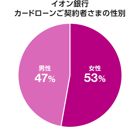 女性48% 男性52% 集計期間：2020/01/01～2020/01/31