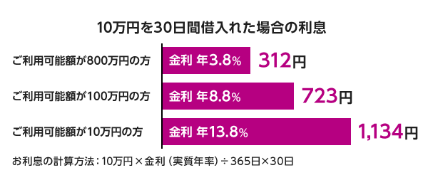 10万円を30日間借入れた場合の利息 ご利用可能額が800万円の方金利 3.8％ 312円 ご利用可能額が100万円の方金利 8.8％ 723円 ご利用可能額が10万円の方金利 13.8％ 1,134円 お利息の計算方法：10万円×金利（実質年率）÷365日×30日