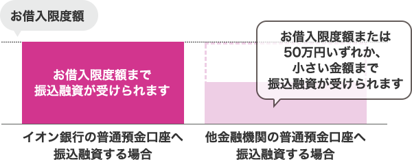 お借入限度額 イオン銀行の普通預金口座へ振込融資する場合:お借入限度額まで振込融資が受けられます 他金融機関の普通預金口座へ振込融資する場合:お借入限度額または50万円いずれか、小さい金額まで振込融資が受けられます