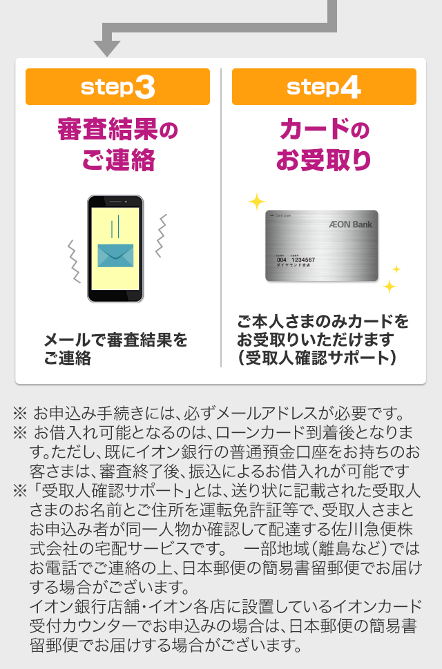 step3 審査結果のご連絡 step4 カードのお受け取り