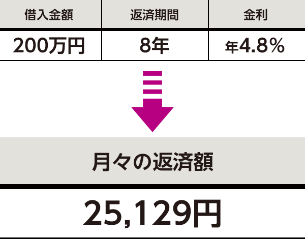 借入金額200万円・返済期間8年・金利4.8％の場合、月々の返済額は25,129円