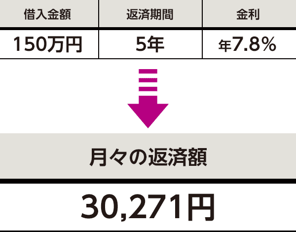 借入金額150万円・返済期間5年・金利7.8％の場合、月々の返済額は30,271円