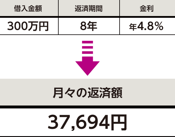 借入金額300万円・返済期間8年・金利3.8％の場合、月々の返済額は36,289円