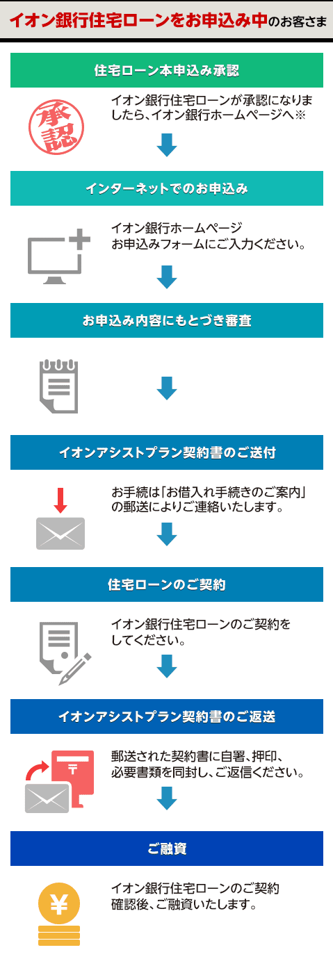 イオン銀行住宅ローンをお申込み中のお客さま