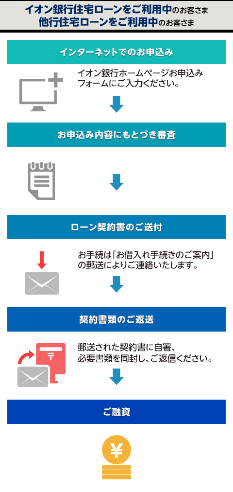 イオン銀行住宅ローンをご利用中のお客様　他行住宅ローンをご利用中のお客さま