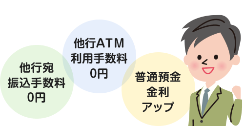他行宛振込手数料0円、他行ATM利用手数料0円、普通預金金利アップ