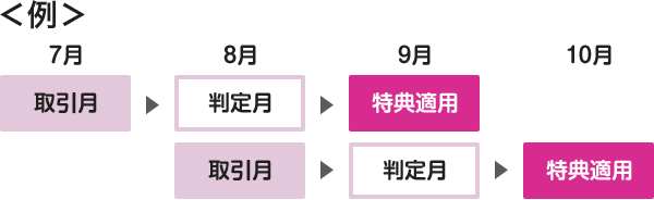 例 7月：取引月→8月：判定月→9月：特典適用／8月：取引月→9月：判定月→10月：特典適用