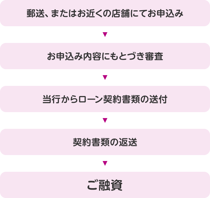 郵送、またはお近くの店舗にてお申込み→お申込み内容にもとづき審査→当行からローン契約書類の送付→契約書類の返送→ご融資