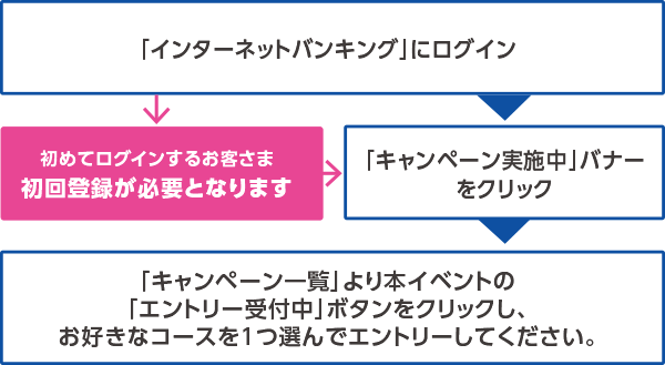 ①「インターネットバンキング」にログイン(初めてログインするお客さまは初回登録が必要となります)②「キャンペーン実施中」バナーをクリック③「キャンペーン一覧」より本イベントの「エントリー受付中」ボタンをクリックし、お好きなコースを1つ選んでエントリーしてください。