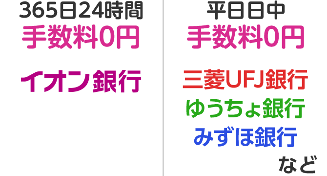 365日24時間手数料0円:イオン銀行、平日日中手数料0円:三菱UFJ銀行 ゆうちょ銀行 みずほ銀行 など