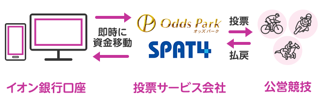 【イオン銀行口座】⇔【投票サービス会社】：即時に資金移動 【投票サービス会社】⇒【公営競技】：投票 【公営競技】⇒【投票サービス会社】：払戻