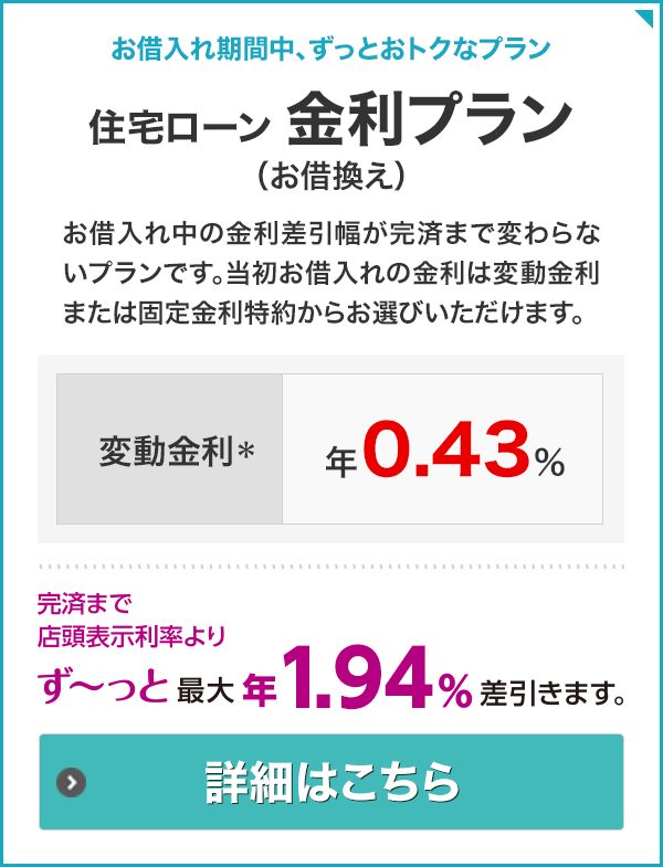 お借入れ期間中、ずっとおトクなプラン 住宅ローン金利プラン(お借換え) お借入れ中の金利差引幅が完済まで変わらないプランです。当初お借入れの金利は変動金利または固定金利特約からお選びいただけます。 変動金利* 年0.52% 完済まで店頭表示利率よりず~っと最大年1.85%差引きます。 詳細はこちら