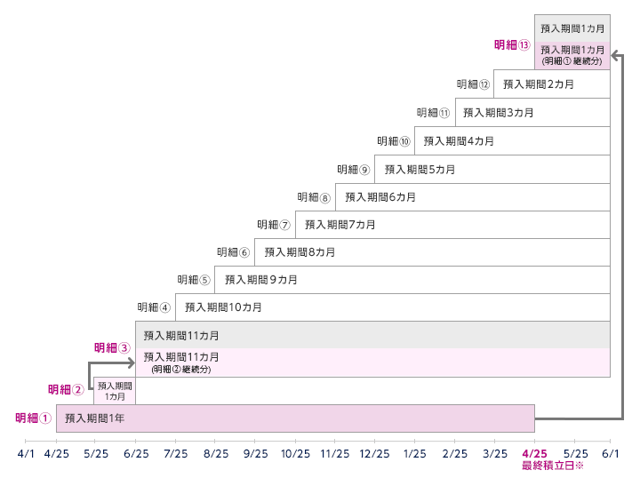 明細①預入期間1年 明細②預入期間1カ月 明細③預入期間11カ月（明細②継続分） 明細④預入期間10カ月 明細⑤預入期間9カ月 明細⑥預入期間8カ月 明細⑦預入期間7カ月 明細⑧預入期間6カ月 明細⑨預入期間5カ月 明細⑩預入期間4カ月 明細⑪預入期間3カ月 明細⑫預入期間2カ月 明細⑬預入期間1カ月（明細①継続分）