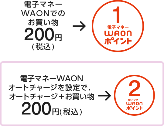 電子マネーWAONでのお買い物200円（税込）→電子マネーWAON1ポイント 電子マネーWAONオートチャージを設定でオートチャージ＋お買い物200円（税込）→電子マネーWAON2ポイント