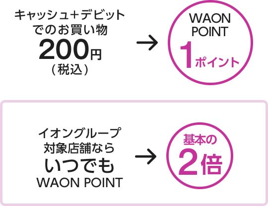 キャッシュ＋デビットでのお買い物200円（税込）→WAON POINT1ポイント イオングループ対象店舗ならいつでもWAON POINT基本の2倍