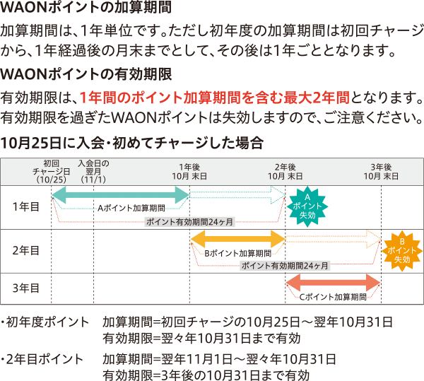 Waon ポイント 確認