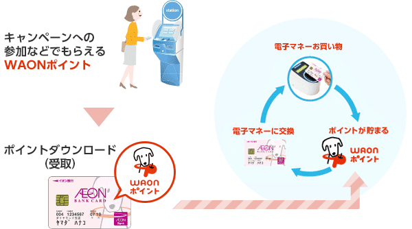 Waonãƒã‚¤ãƒ³ãƒˆã¨ã¯ Waonãƒã‚¤ãƒ³ãƒˆã‚'ãŸã‚ã‚‹ ã¤ã‹ã† é›»å­ãƒžãƒãƒ¼waon ã‚¤ã‚ªãƒ³éŠ€è¡Œ