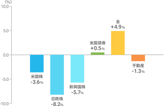 英国のEU離脱選択（Brexit）翌日の資産クラス別の日次リターン