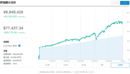 CEO柴山氏の2016年1月～2022年2月の運用実績（ドル建て）