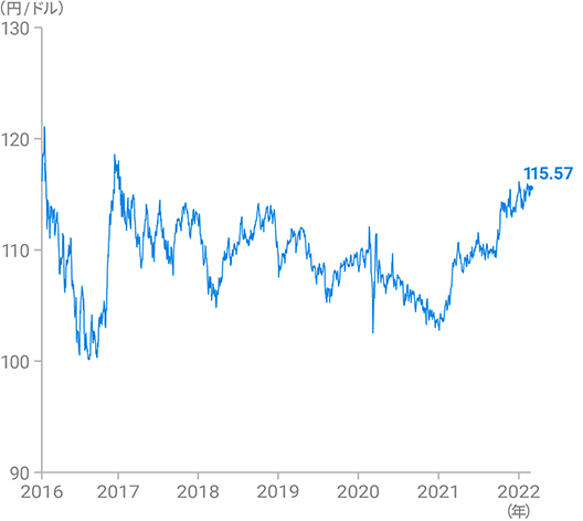 2016年1月～2022年2月のドル円為替レートの推移