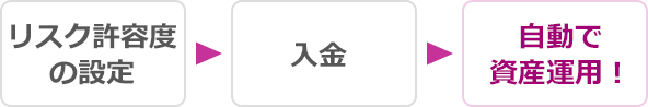リスクの許容度の設定→入金→自動で資産運用！