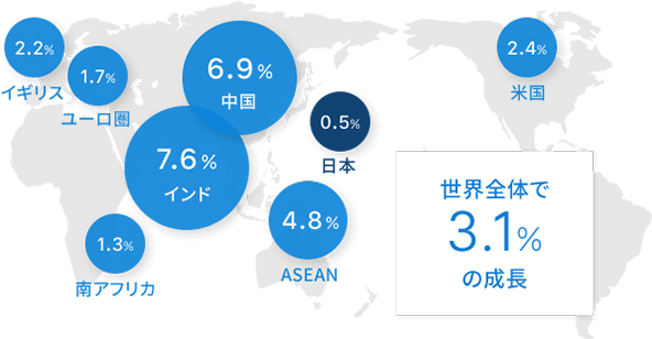 世界全体で3.1％の成長