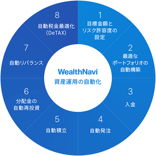 1.目標金額とリスク許容度の設定 2.最適なポートフォリオの自動構築 3.入金 4.自動発注 5.自動積立 6.分配金の自動再投資 7.自動リバランス 8.自動税金最適化（DeTAX）