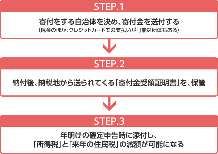 STEP1 寄付をする自治体を決め、寄付金を送付する（現金のほか、クレジットカードでのお支払いが可能な団体もある） STEP2 納付後、納税地から送られてくる「寄付金受領証明書」を、保管 STEP3 年明けの確定申告時に添付し、「所得税」と「来年の住民税」の減額が可能になる