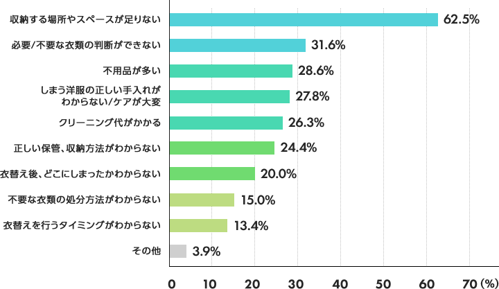 収納する場所やスペースが足りない(62.5%)、必要/不要な衣類の判断ができない(31.6%)、不用品が多い(28.6%)、しまう洋服の正しい手入れがわからない/ケアが大変(27.8%)、クリーニング代がかかる(26.3%)、正しい保管、収納方法がわからない(24.4%)、衣替え後、どこにしまったかわからない(20.0%)、不要な衣類の処分方法がわからない(15.0%)、衣替えを行うタイミングがわからない(13.4%)、その他(3.9%)