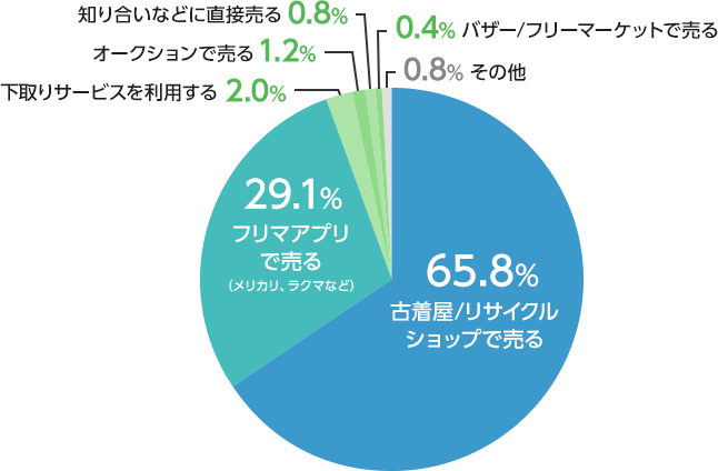 古着屋/リサイクルショップで売る(65.8%)、フリマアプリで売る(メリカリ、ラクマなど)(29.1%)、下取りサービスを利用する(2.0%)、オークションで売る(1.2%)、知り合いなどに直接売る(0.8%)、バザー/フリーマーケットで売る(0.4%)、その他(0.8%)